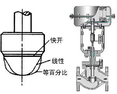 調節閥的正、反作用
